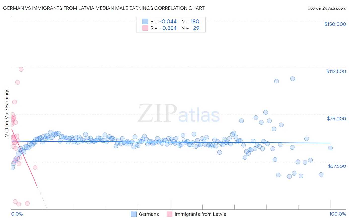 German vs Immigrants from Latvia Median Male Earnings
