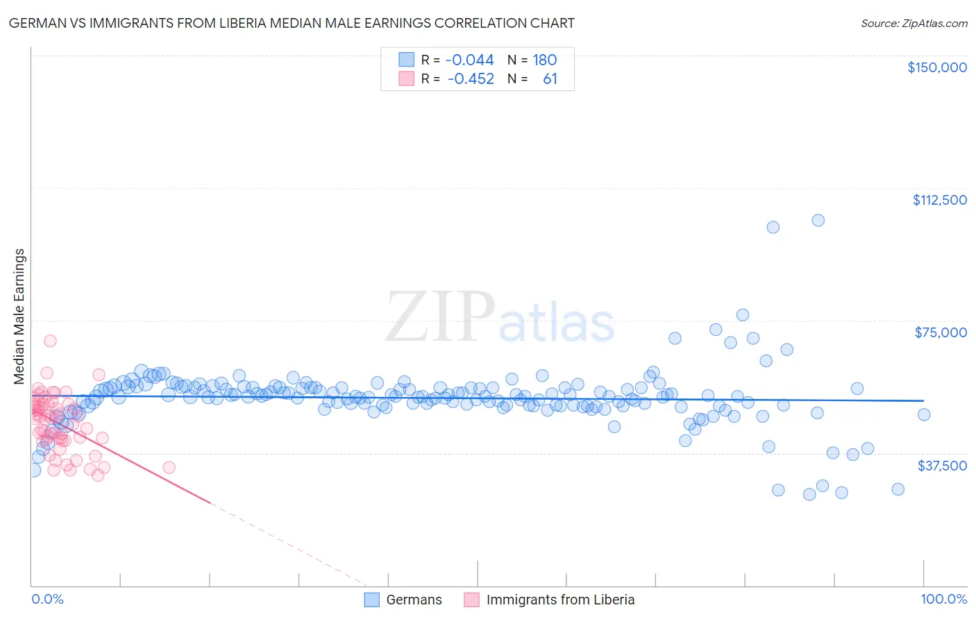German vs Immigrants from Liberia Median Male Earnings