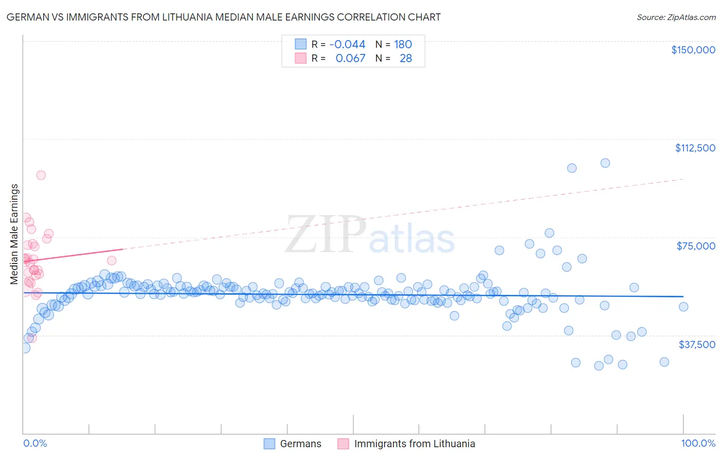 German vs Immigrants from Lithuania Median Male Earnings