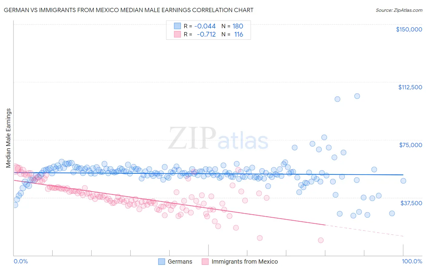 German vs Immigrants from Mexico Median Male Earnings