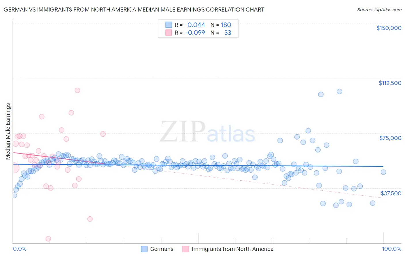 German vs Immigrants from North America Median Male Earnings