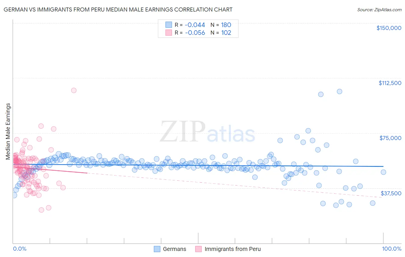 German vs Immigrants from Peru Median Male Earnings