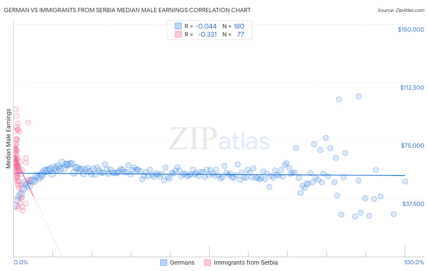 German vs Immigrants from Serbia Median Male Earnings