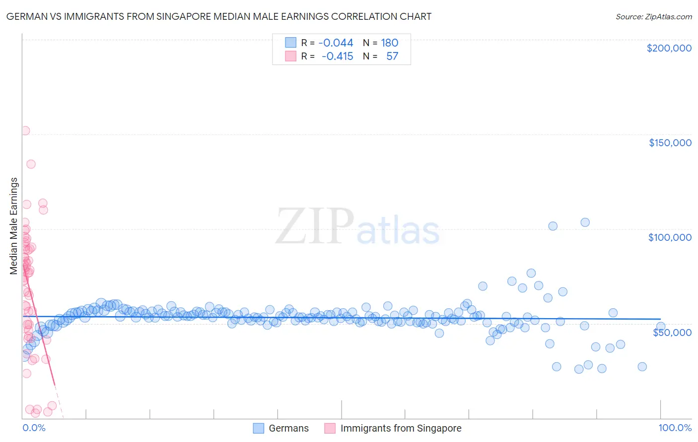 German vs Immigrants from Singapore Median Male Earnings