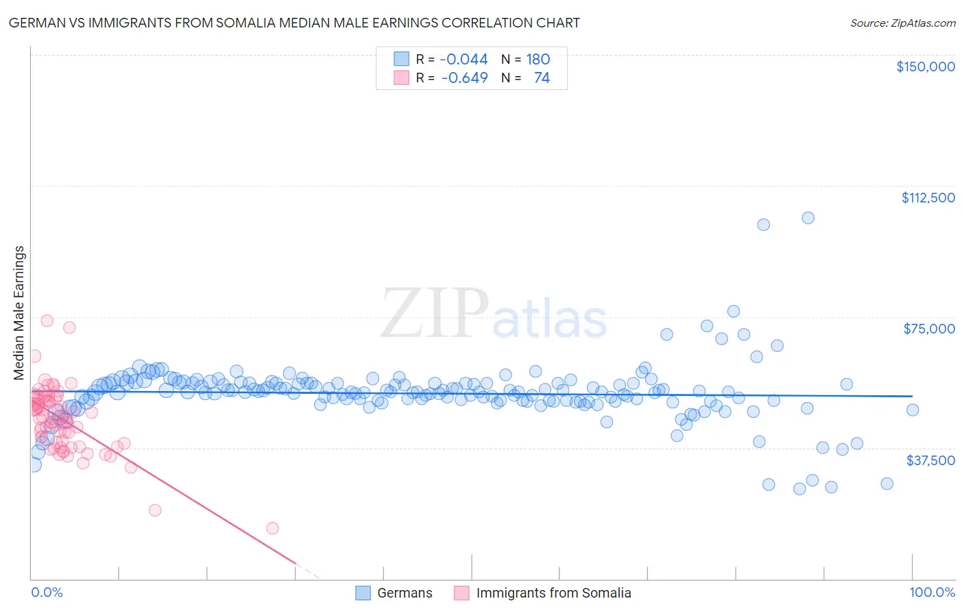 German vs Immigrants from Somalia Median Male Earnings