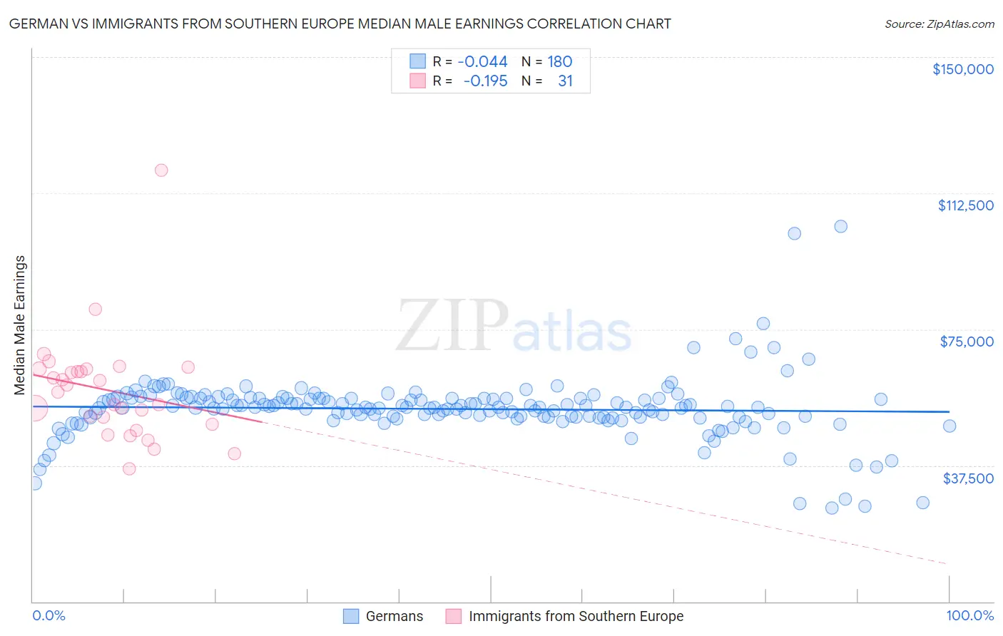 German vs Immigrants from Southern Europe Median Male Earnings