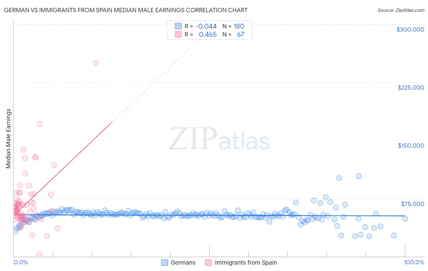 German vs Immigrants from Spain Median Male Earnings