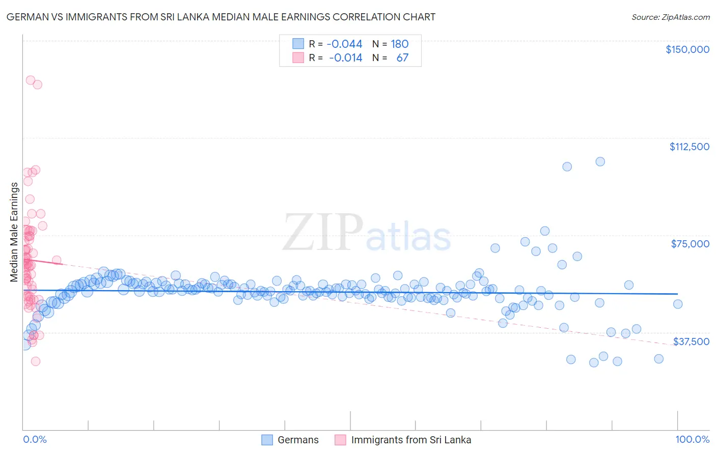 German vs Immigrants from Sri Lanka Median Male Earnings