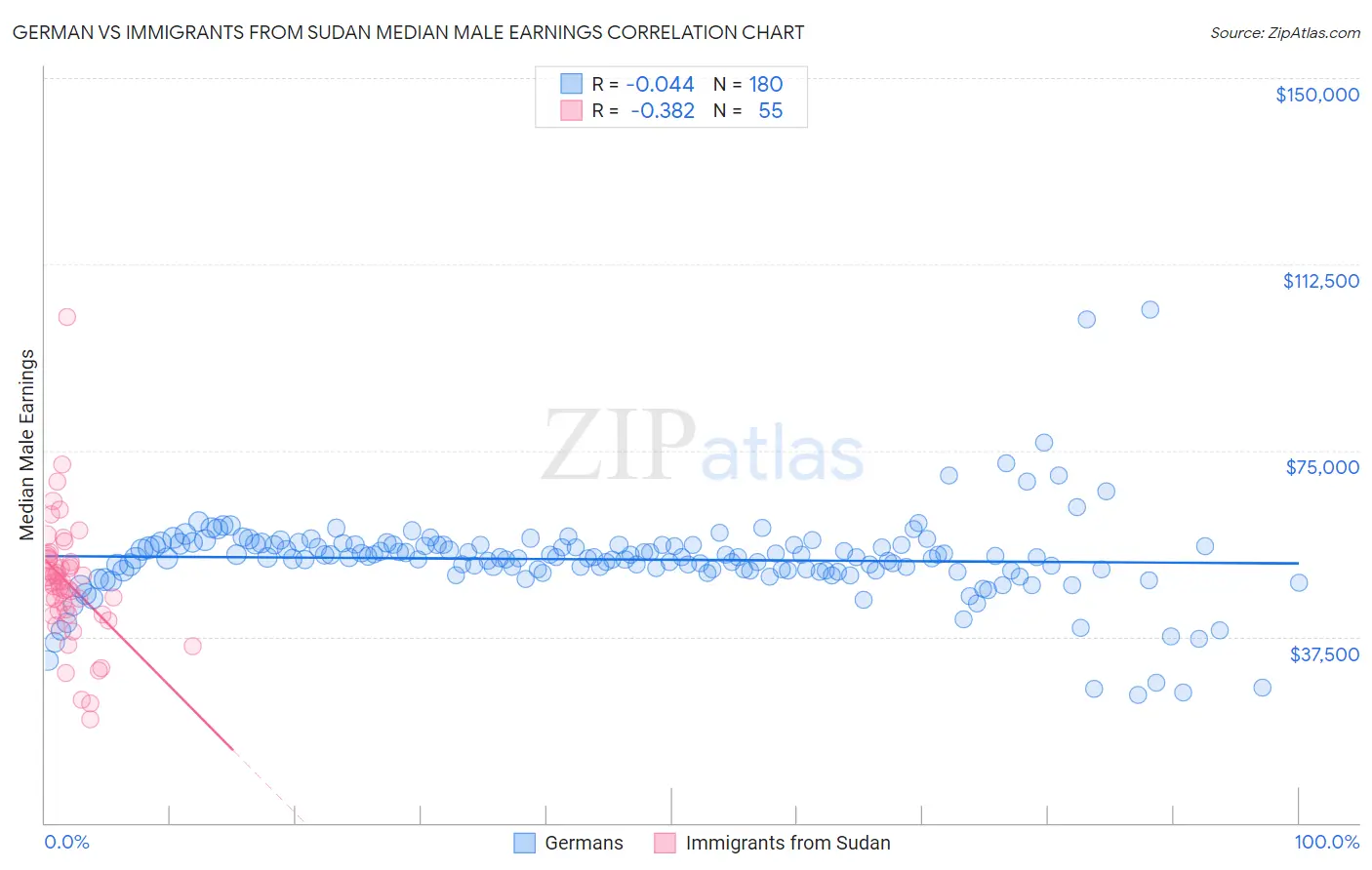 German vs Immigrants from Sudan Median Male Earnings
