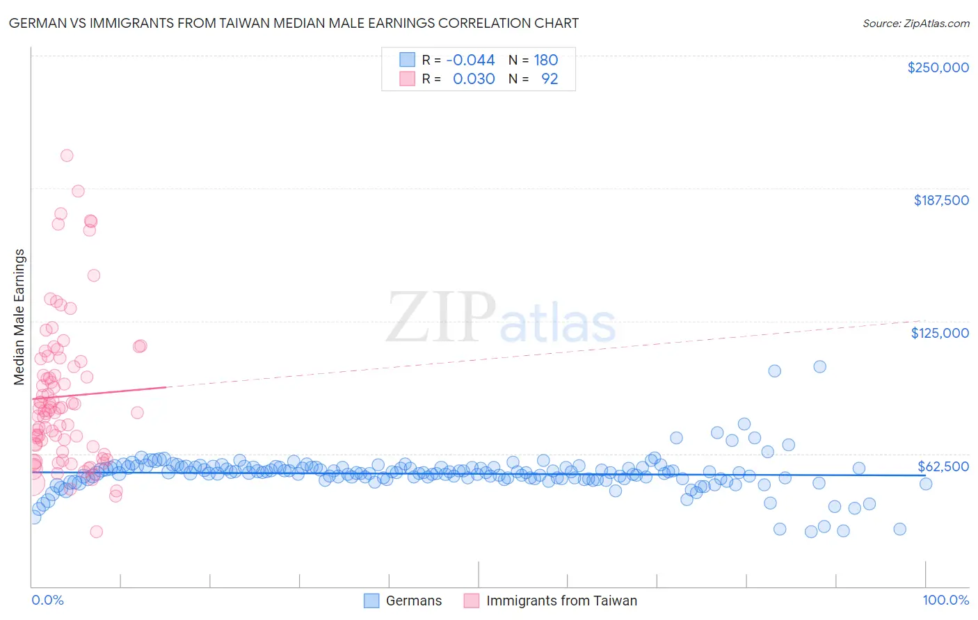 German vs Immigrants from Taiwan Median Male Earnings