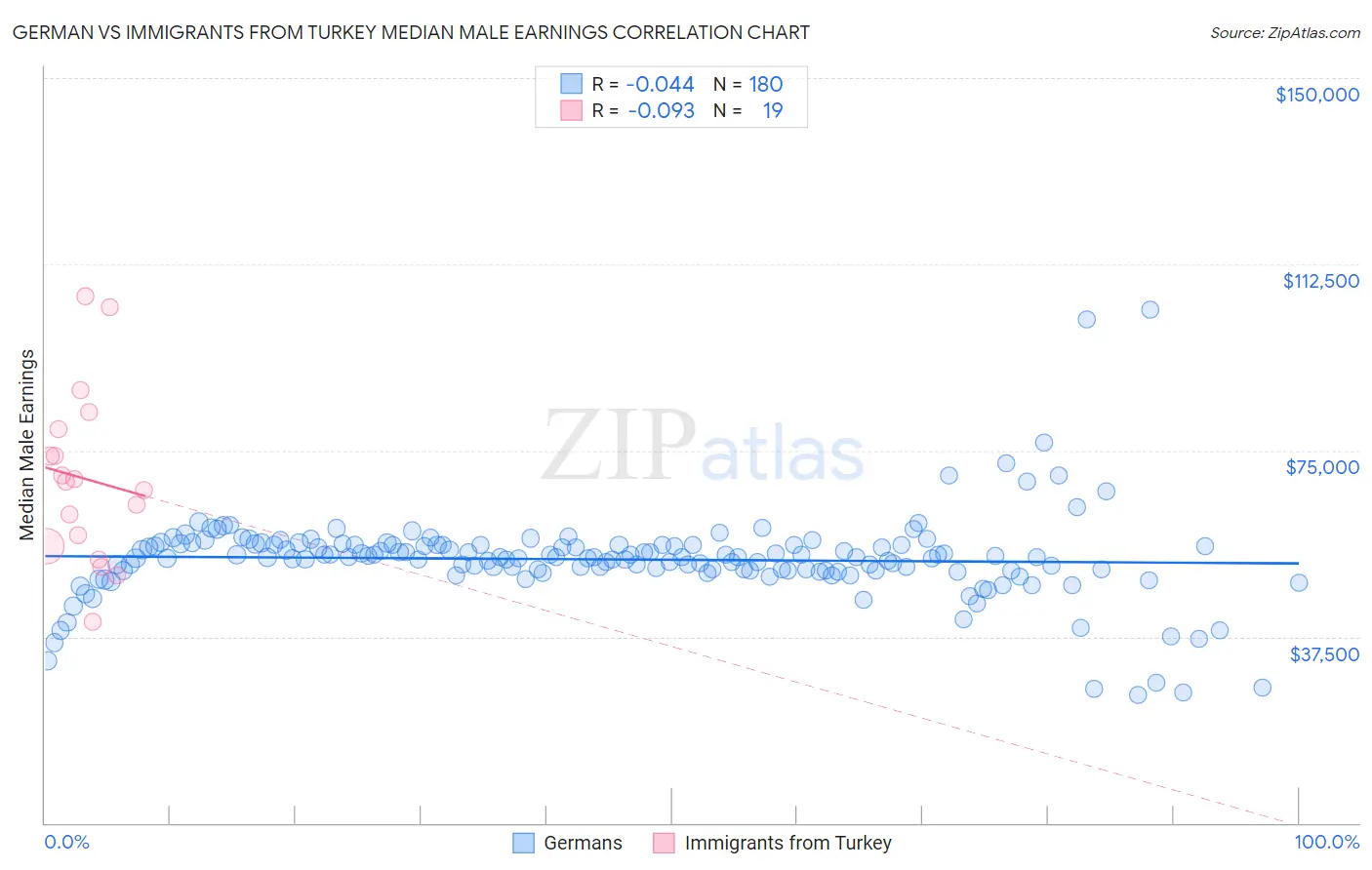 German vs Immigrants from Turkey Median Male Earnings