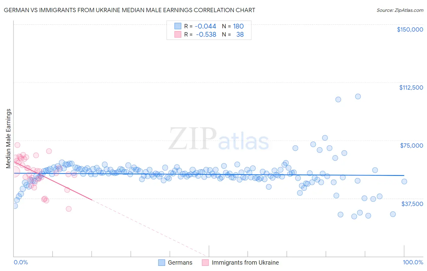 German vs Immigrants from Ukraine Median Male Earnings