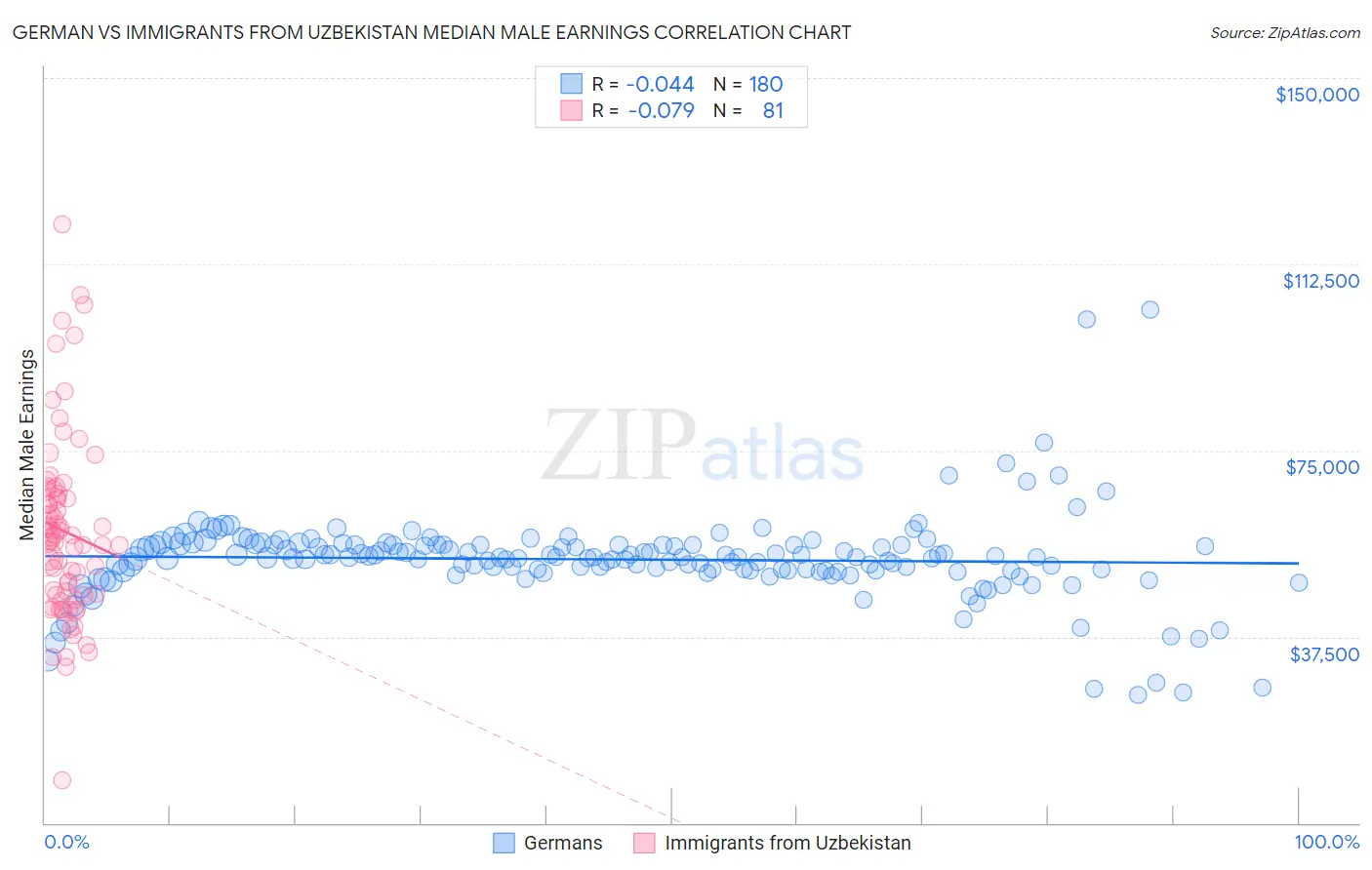 German vs Immigrants from Uzbekistan Median Male Earnings