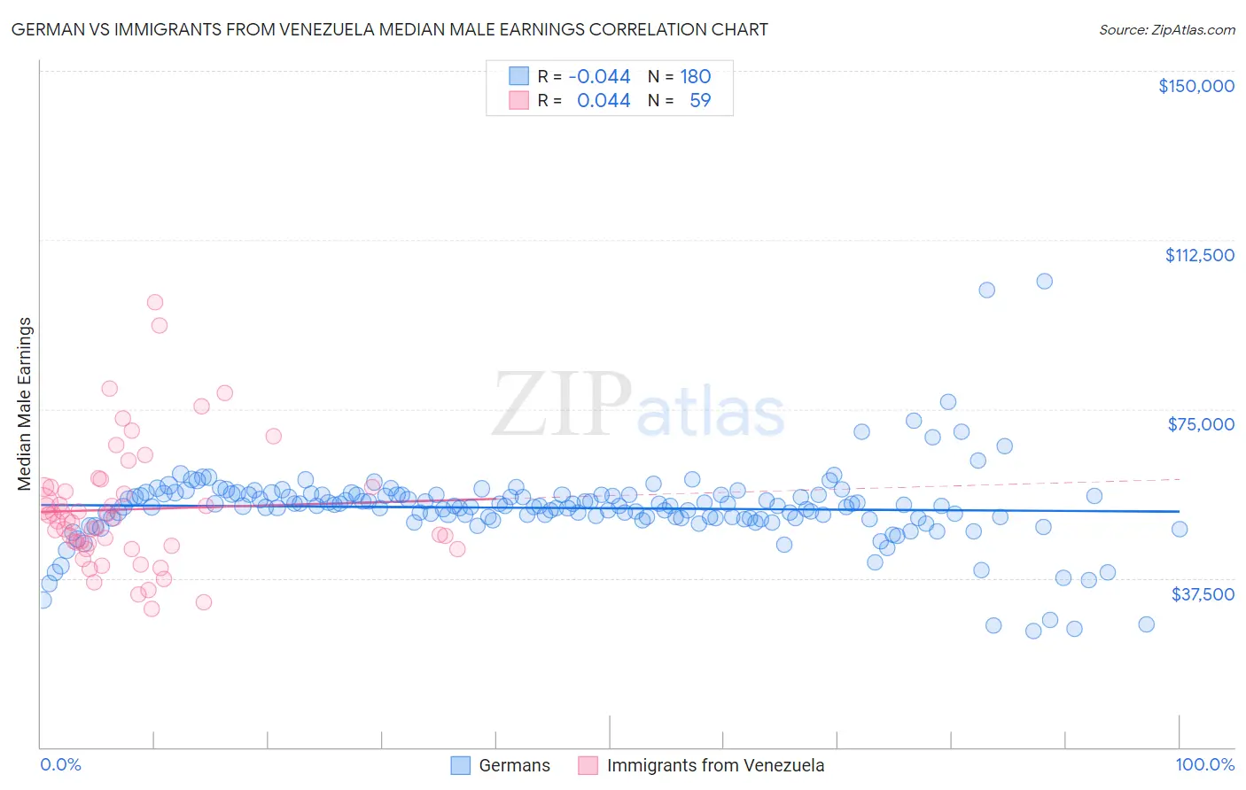 German vs Immigrants from Venezuela Median Male Earnings