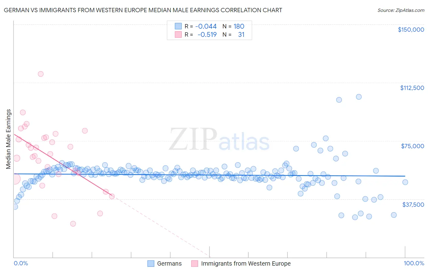 German vs Immigrants from Western Europe Median Male Earnings