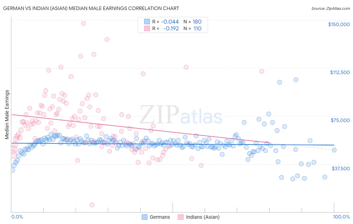 German vs Indian (Asian) Median Male Earnings