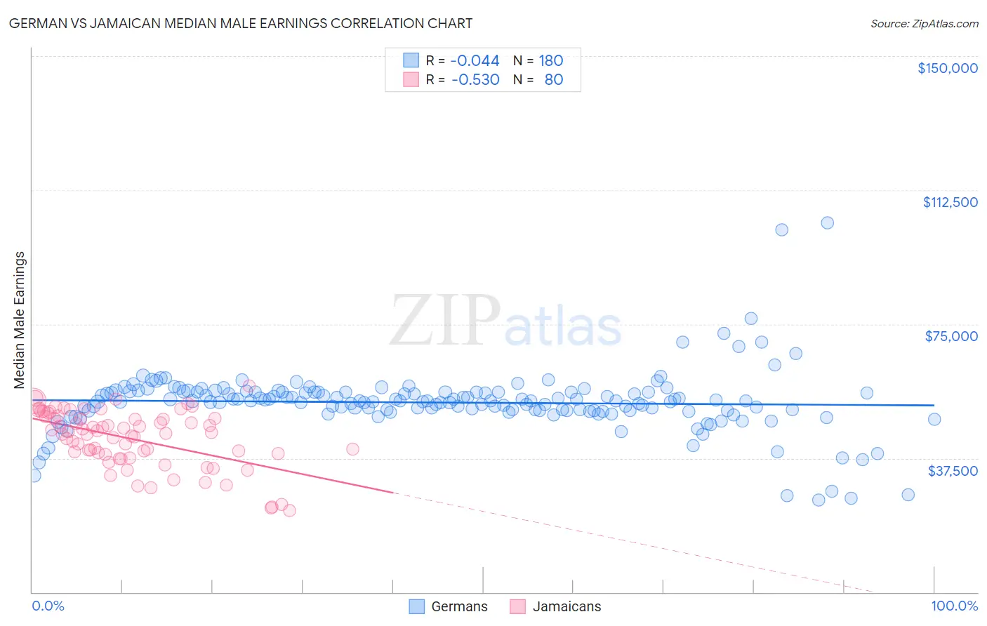 German vs Jamaican Median Male Earnings