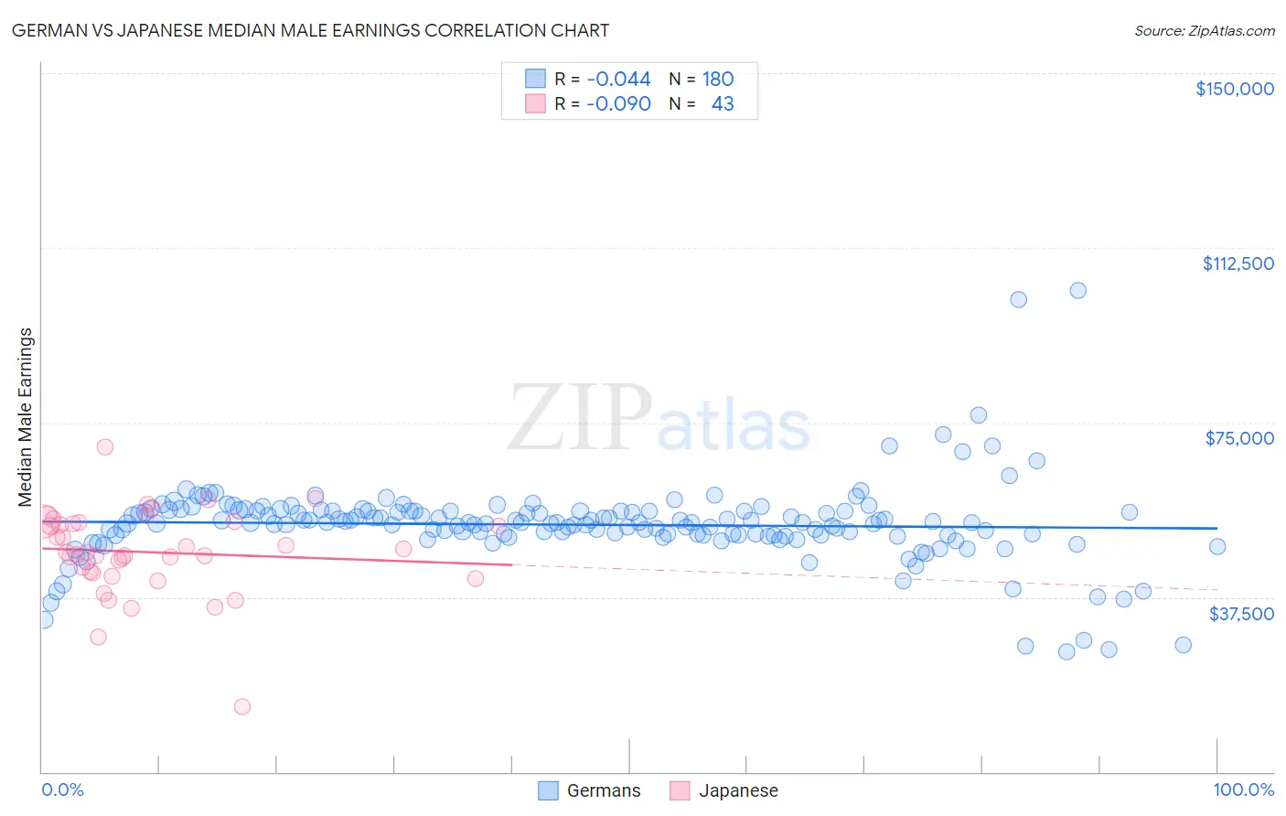 German vs Japanese Median Male Earnings