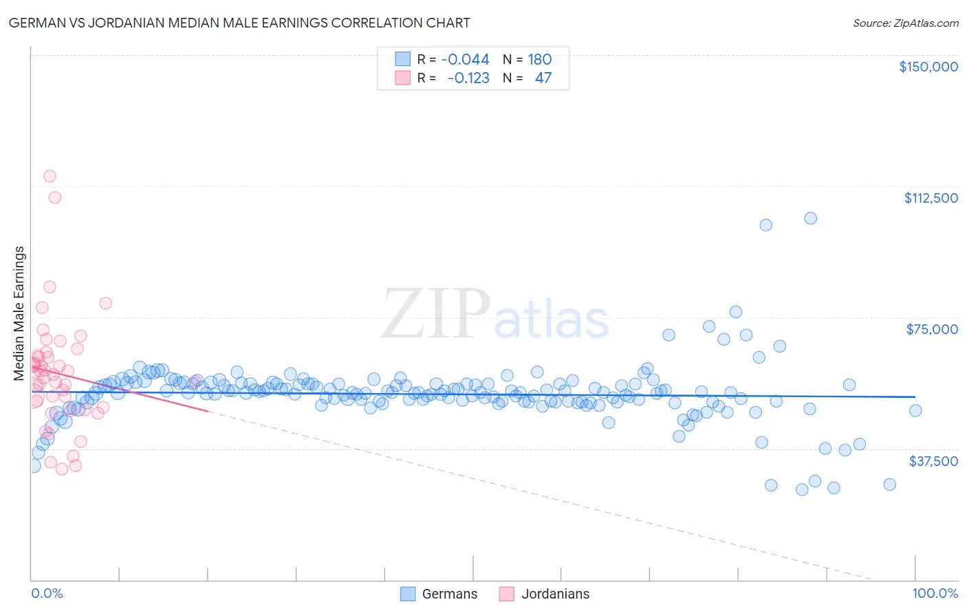 German vs Jordanian Median Male Earnings