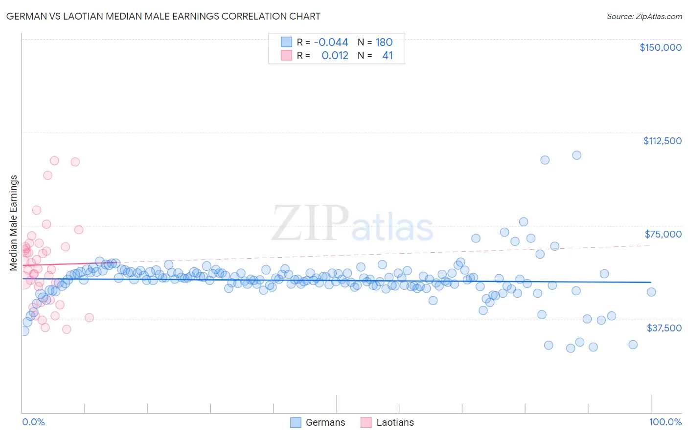 German vs Laotian Median Male Earnings