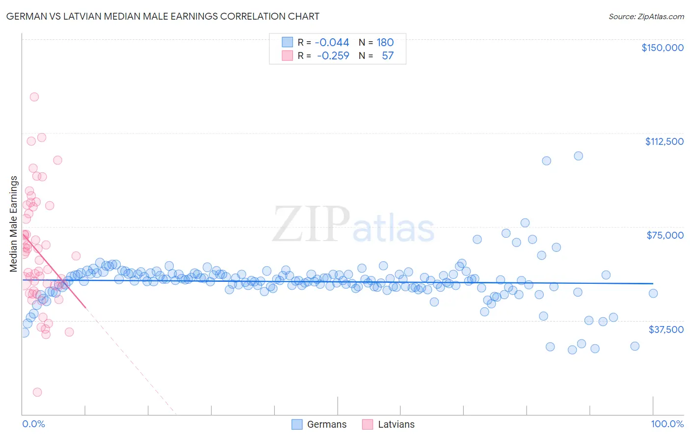 German vs Latvian Median Male Earnings