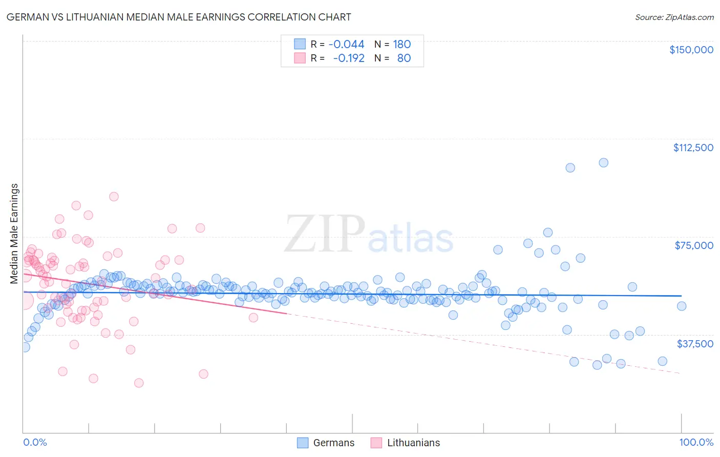 German vs Lithuanian Median Male Earnings