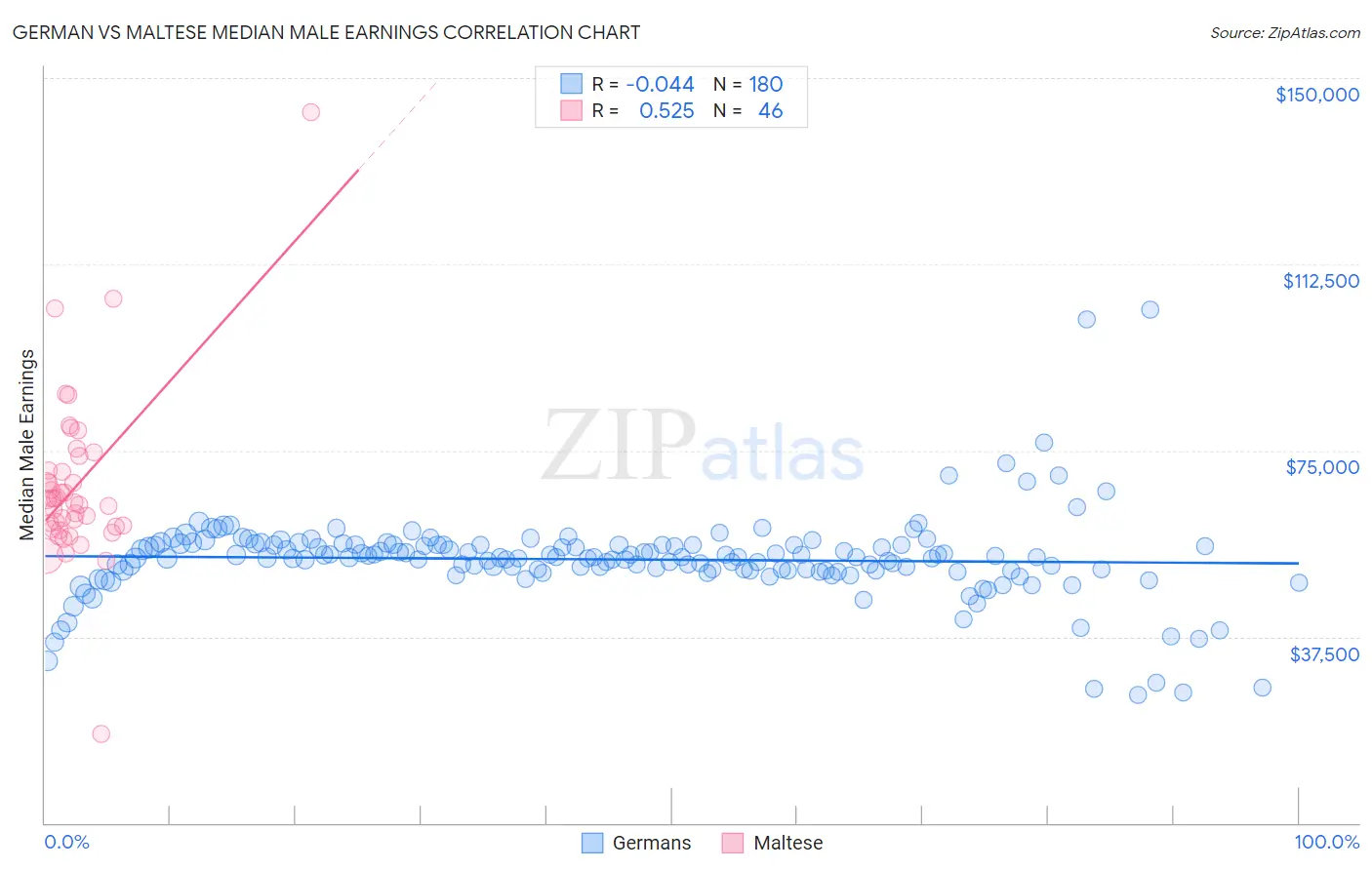 German vs Maltese Median Male Earnings