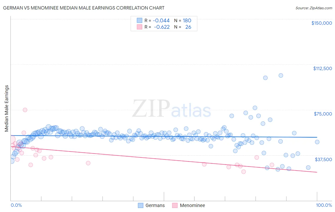 German vs Menominee Median Male Earnings