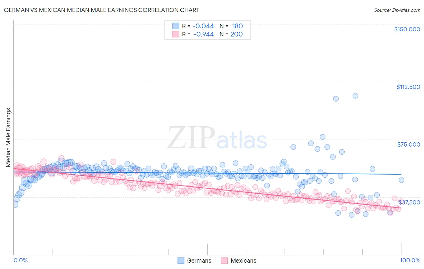 German vs Mexican Median Male Earnings