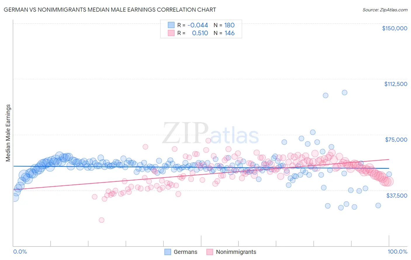 German vs Nonimmigrants Median Male Earnings