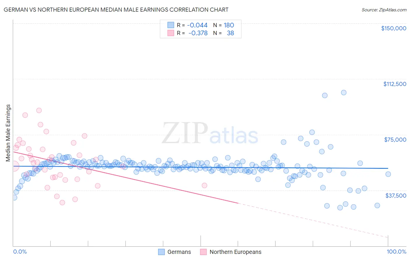 German vs Northern European Median Male Earnings