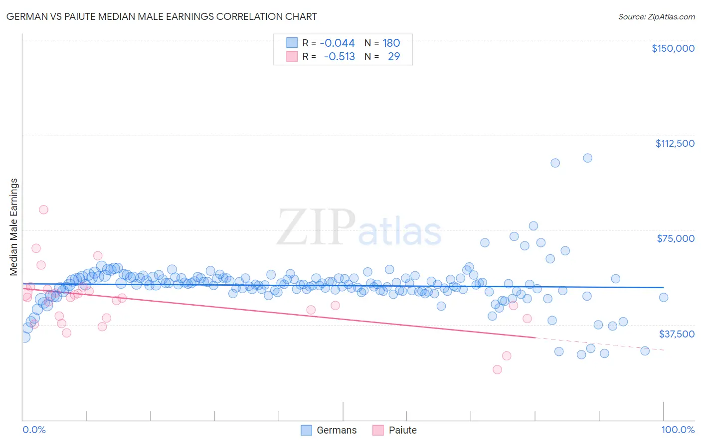German vs Paiute Median Male Earnings