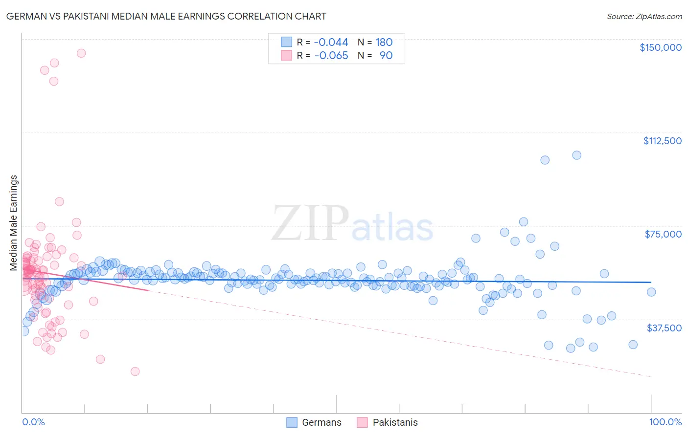German vs Pakistani Median Male Earnings