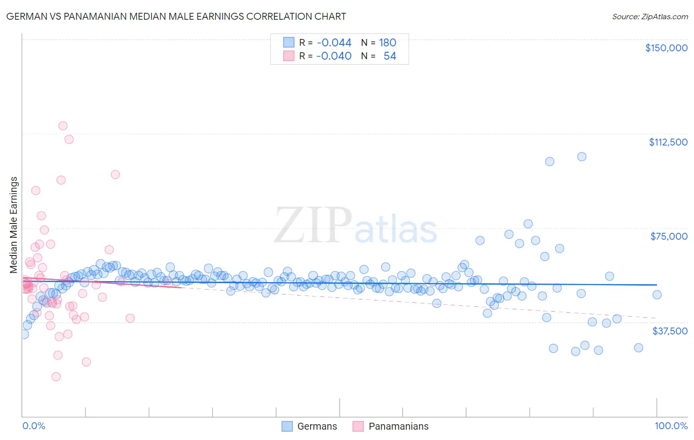 German vs Panamanian Median Male Earnings