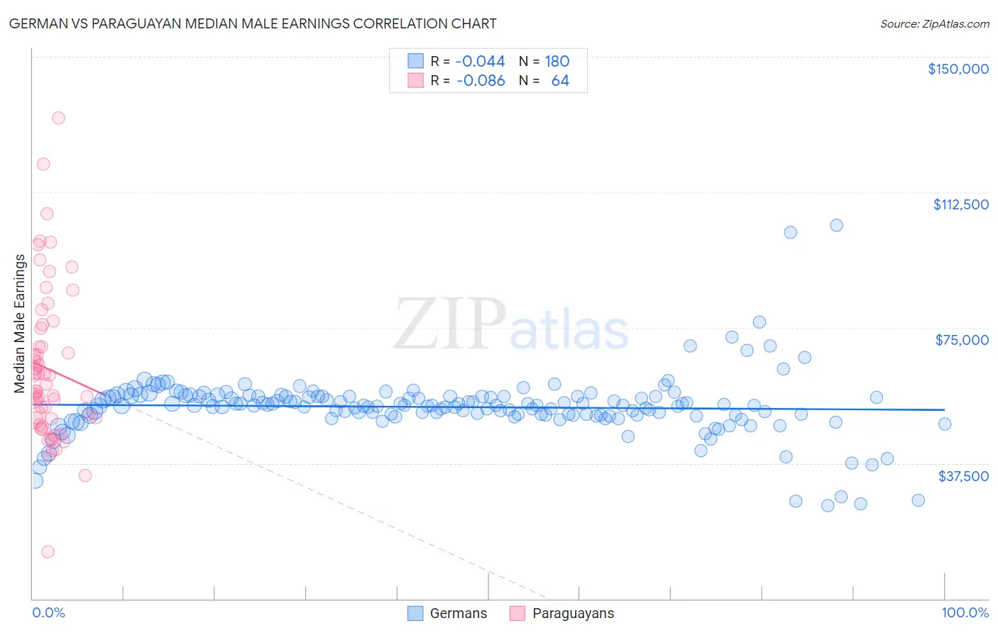 German vs Paraguayan Median Male Earnings