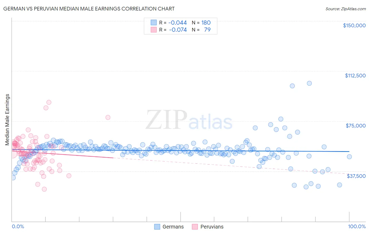 German vs Peruvian Median Male Earnings