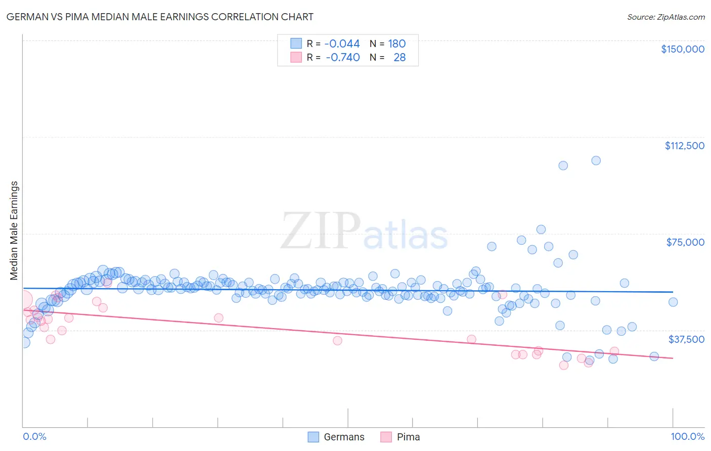 German vs Pima Median Male Earnings