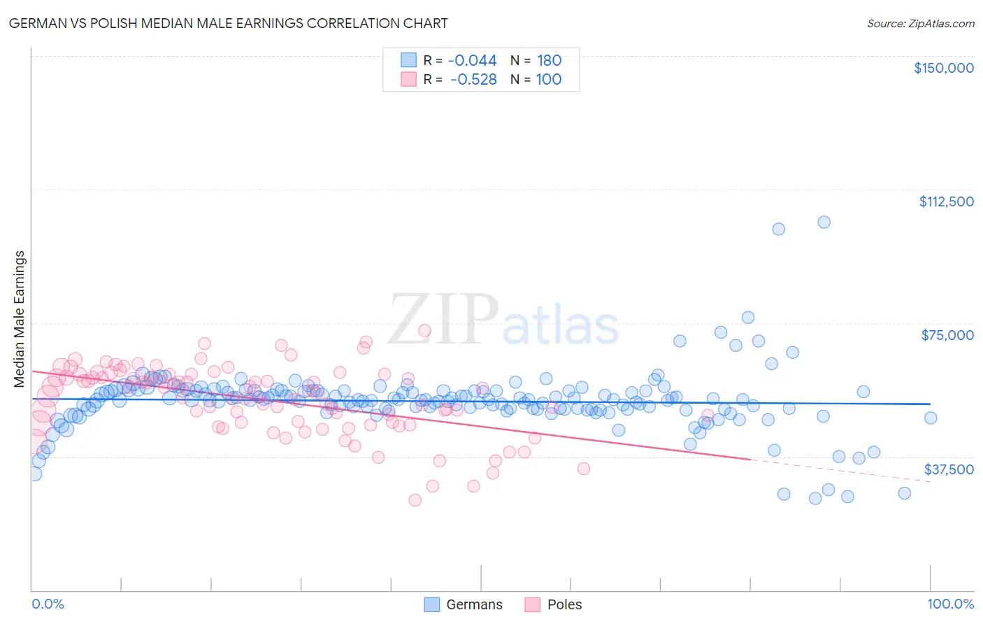 German vs Polish Median Male Earnings