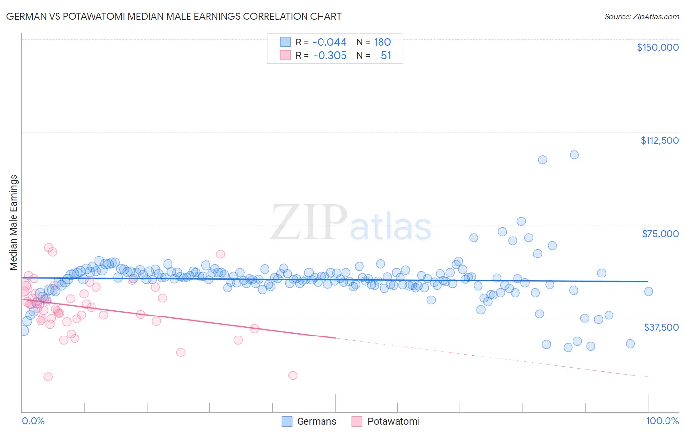 German vs Potawatomi Median Male Earnings
