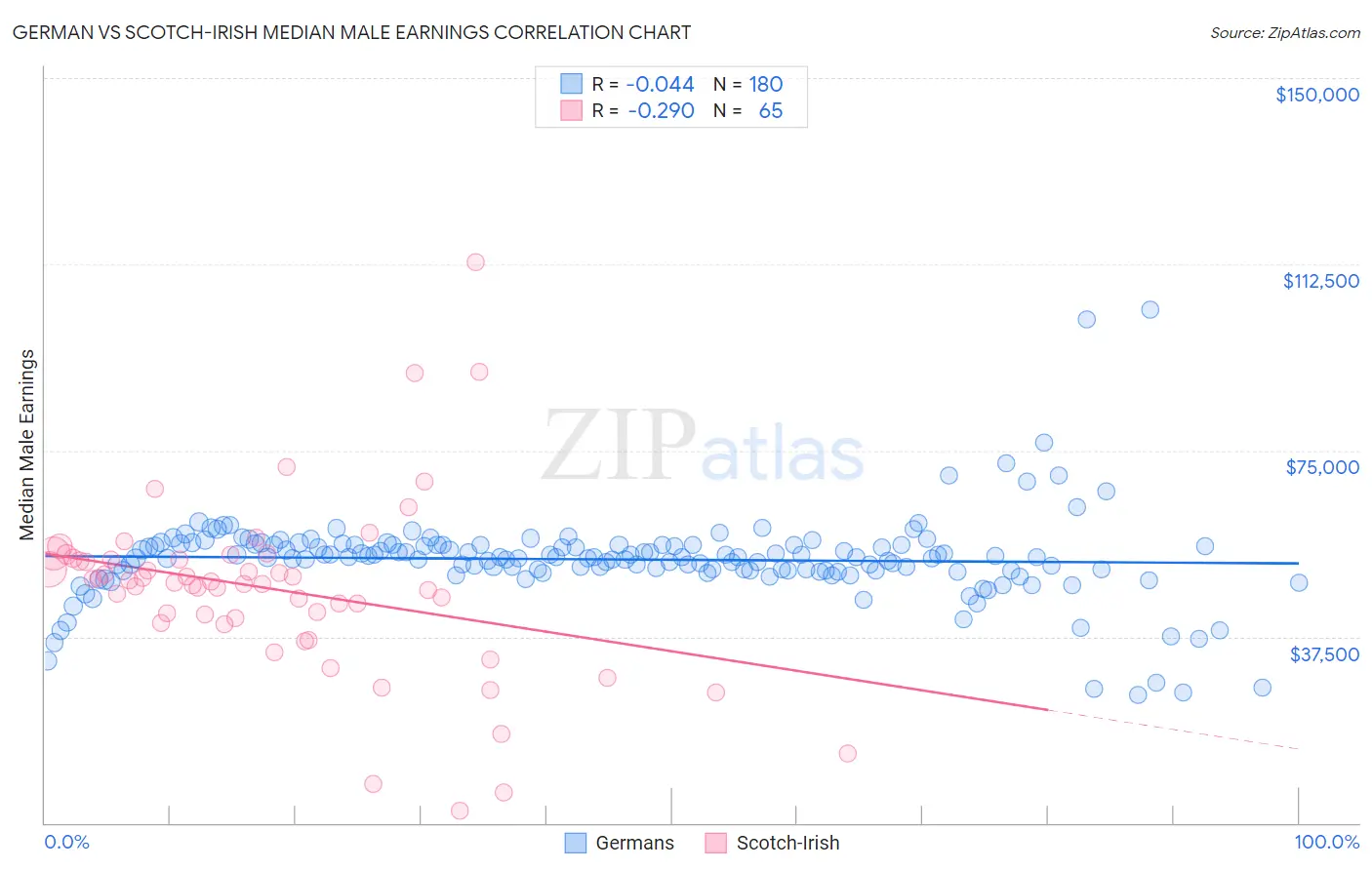 German vs Scotch-Irish Median Male Earnings