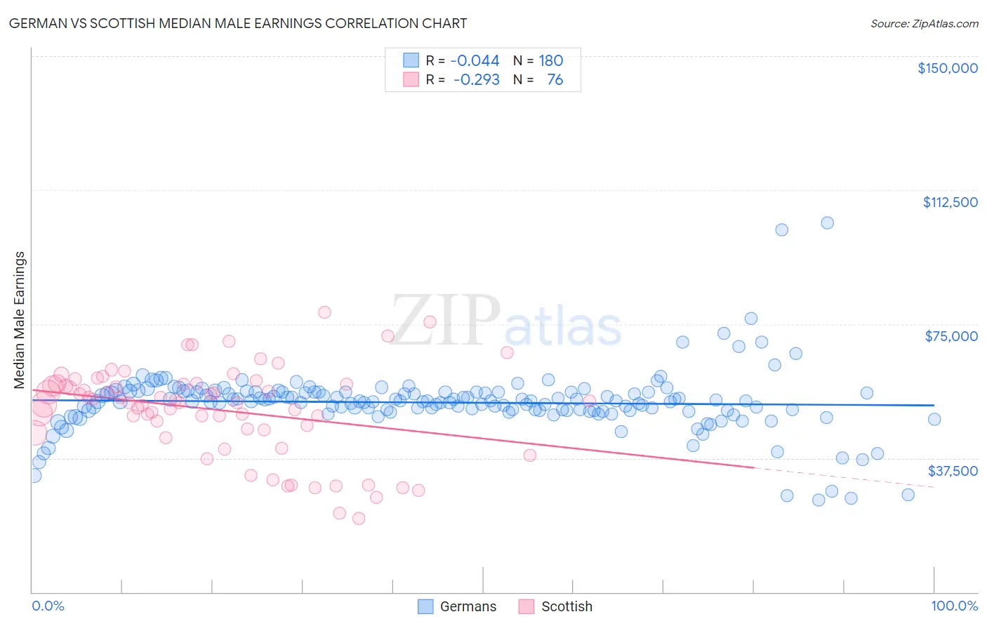 German vs Scottish Median Male Earnings
