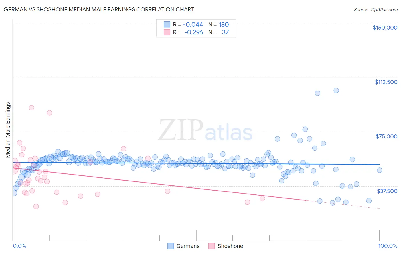 German vs Shoshone Median Male Earnings