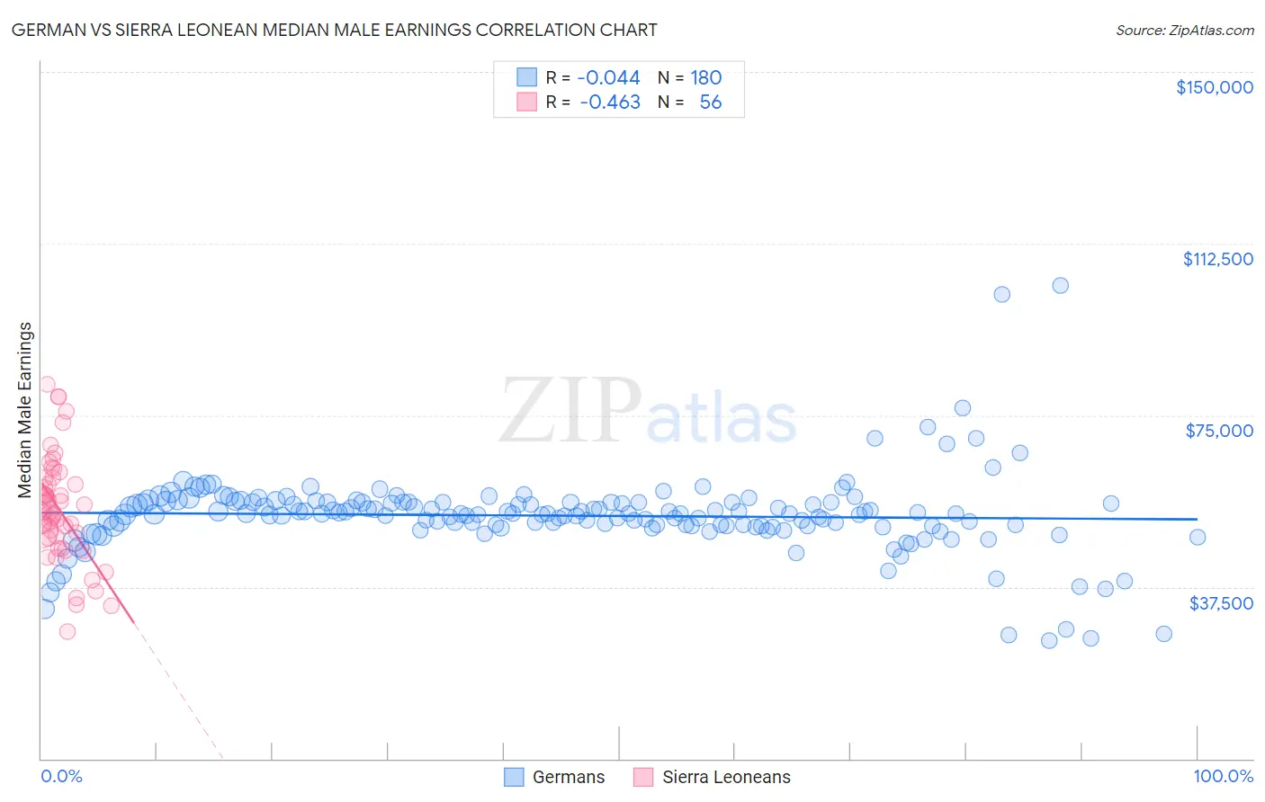 German vs Sierra Leonean Median Male Earnings