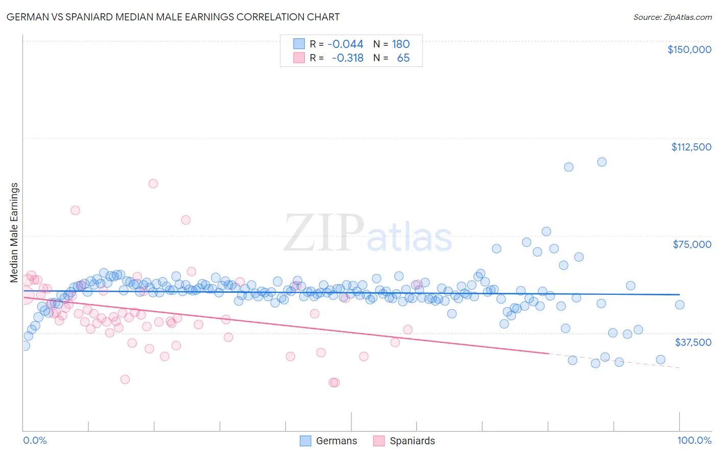German vs Spaniard Median Male Earnings