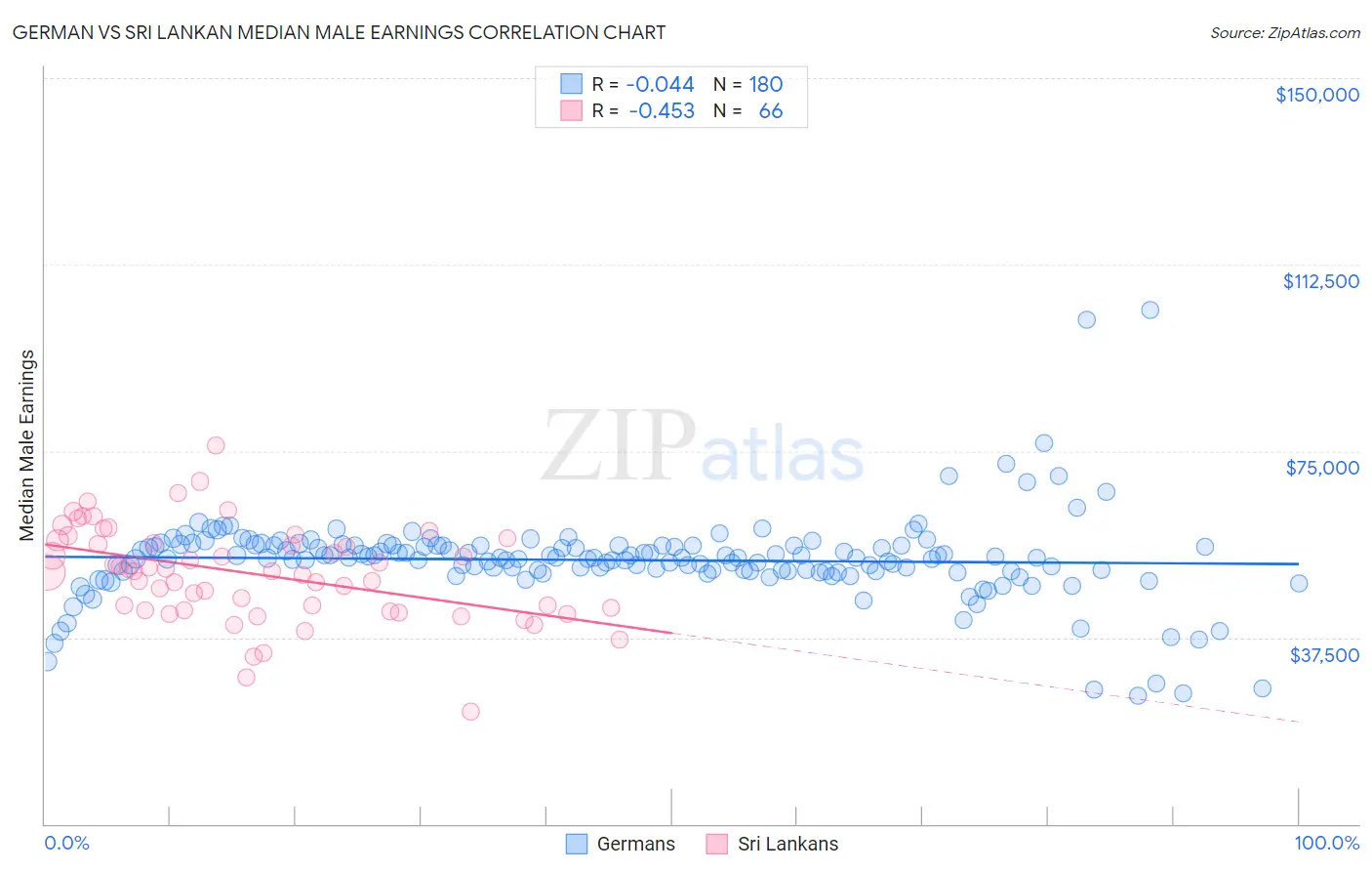 German vs Sri Lankan Median Male Earnings