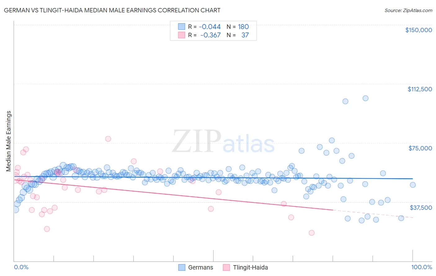 German vs Tlingit-Haida Median Male Earnings