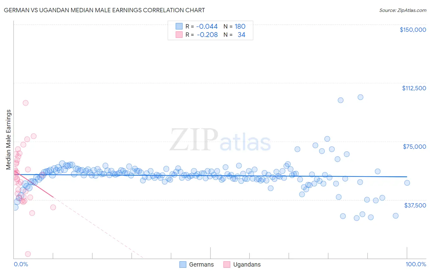 German vs Ugandan Median Male Earnings