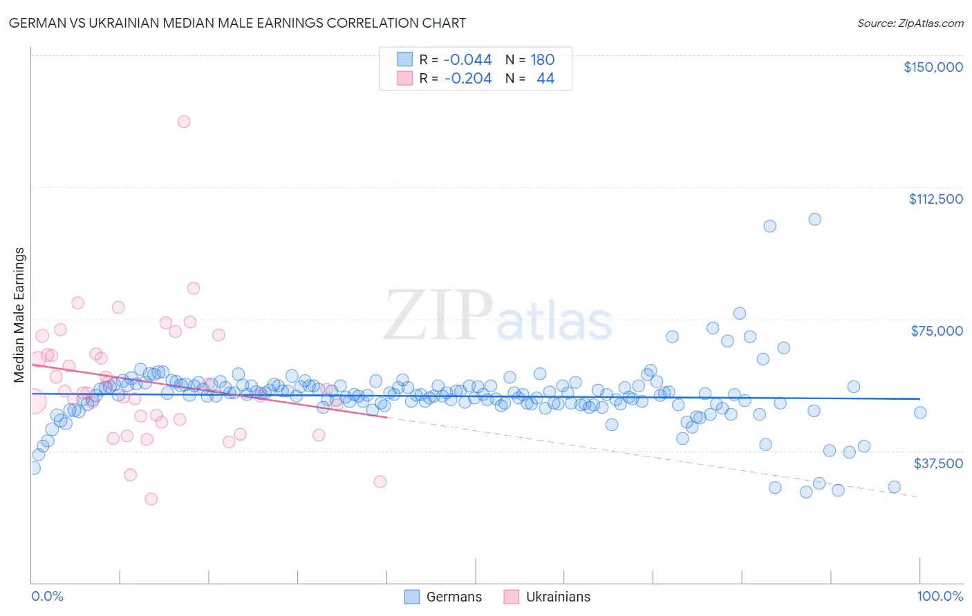German vs Ukrainian Median Male Earnings