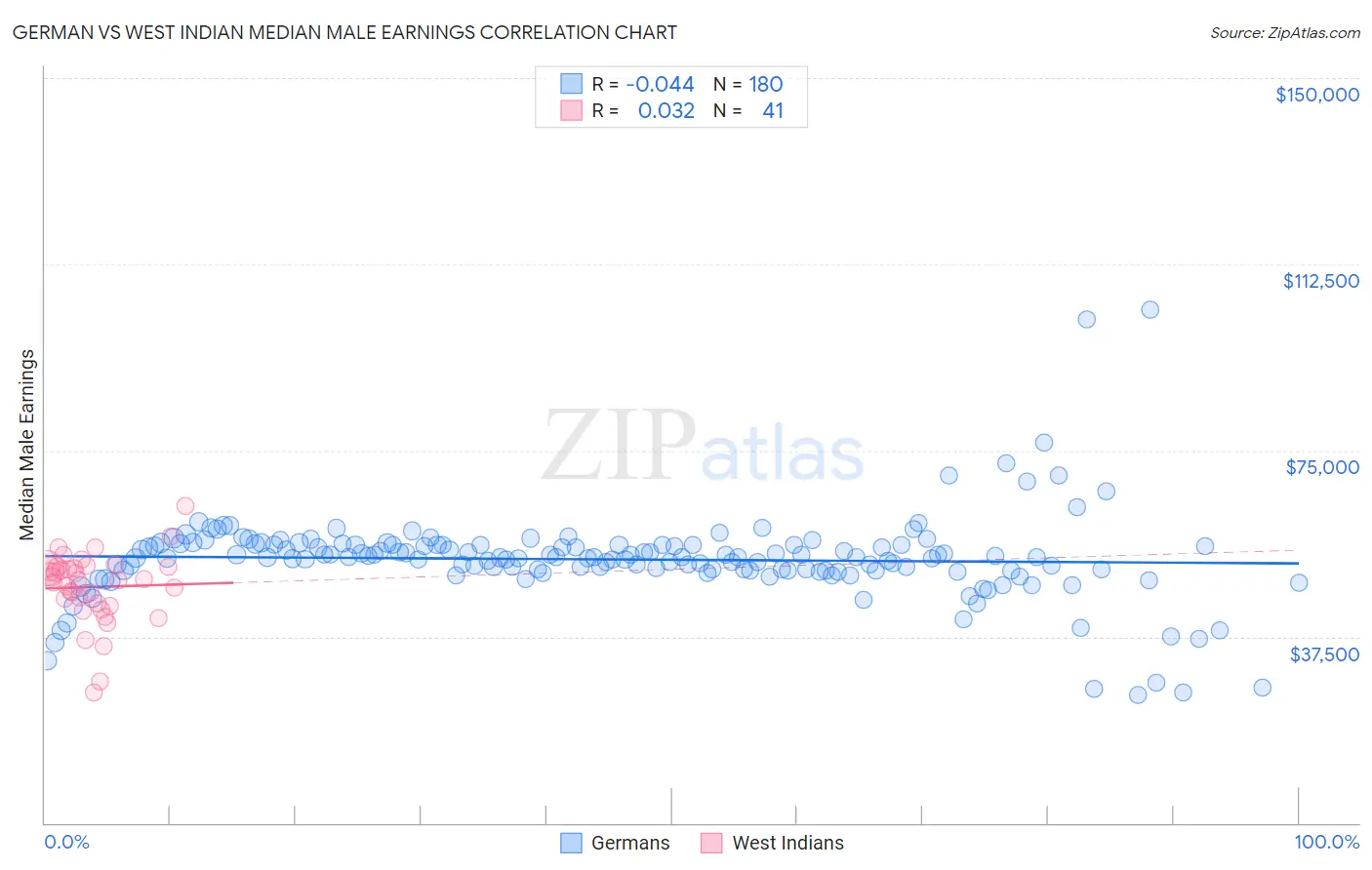 German vs West Indian Median Male Earnings