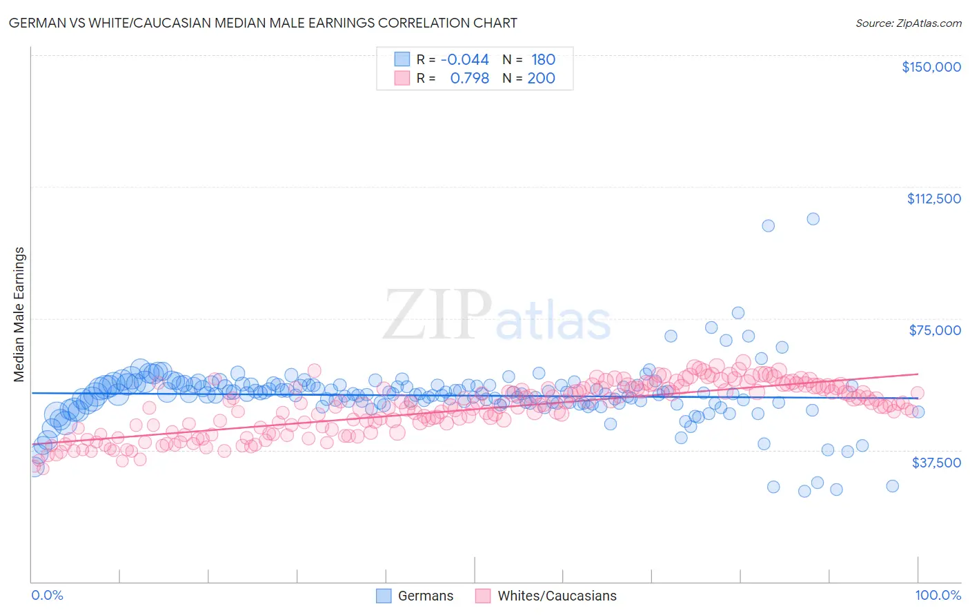 German vs White/Caucasian Median Male Earnings